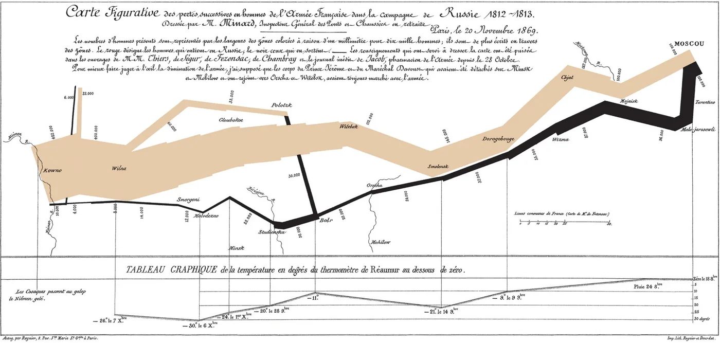 Diagramme ancien en forme de large bande qui s'amincit progressivement le long d'un tracé de campagne, avec une courbe de températures en dessous